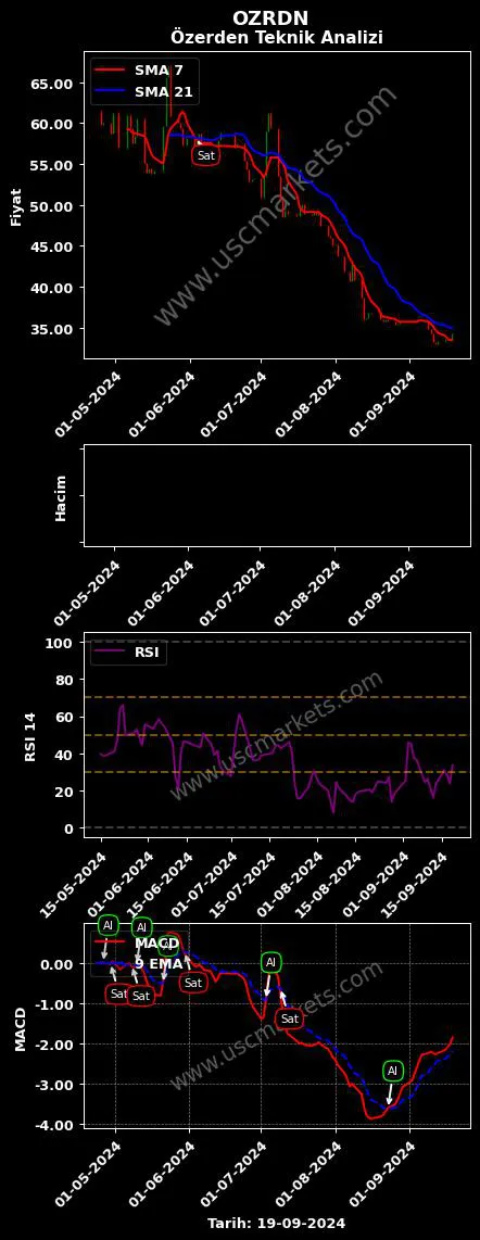 OZRDN al veya sat ÖZERDEN AMBALAJ SANAYİ grafik analizi OZRDN fiyatı