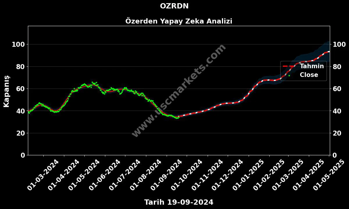 OZRDN hisse hedef fiyat 2024 Özerden grafik