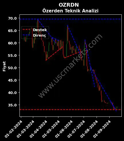 OZRDN destek direnç ÖZERDEN AMBALAJ SANAYİ teknik analiz grafik OZRDN fiyatı