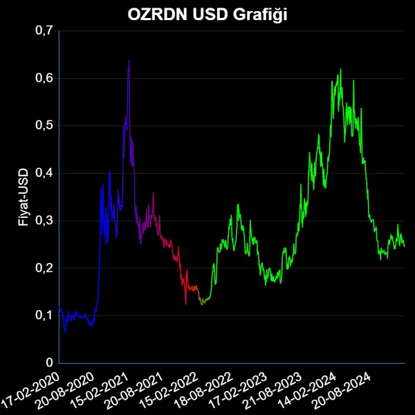 OZRDN Dolar Grafiği