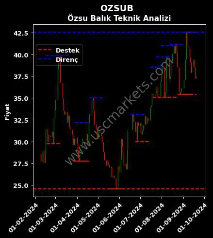 OZSUB fiyat-yorum-grafik