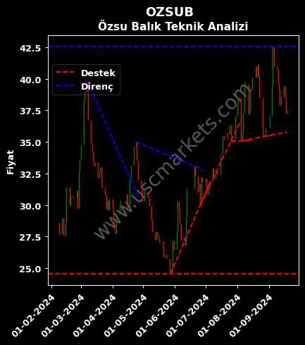 OZSUB destek direnç ÖZSU BALIK ÜRETİM teknik analiz grafik OZSUB fiyatı