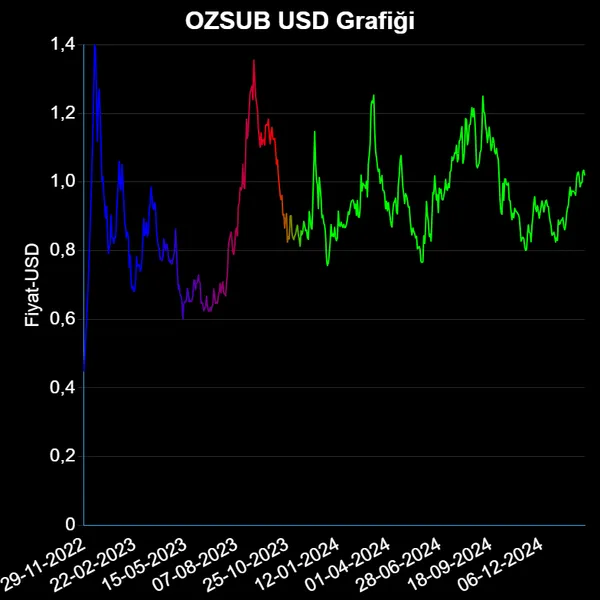 OZSUB Dolar Grafiği