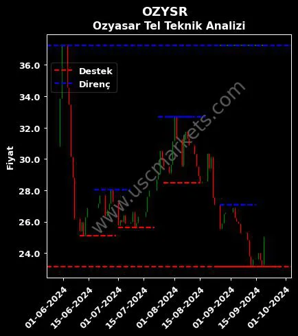 OZYSR fiyat-yorum-grafik