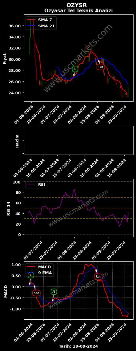 OZYSR al veya sat Ozyasar Tel ve grafik analizi OZYSR fiyatı