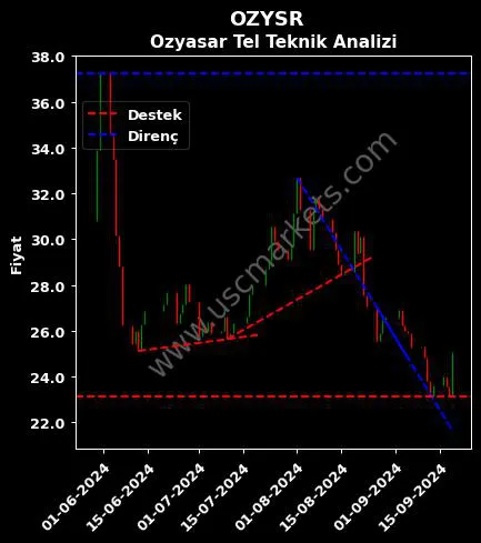 OZYSR destek direnç Ozyasar Tel ve teknik analiz grafik OZYSR fiyatı