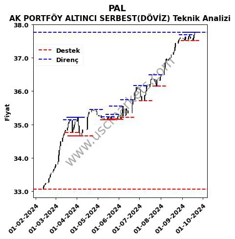 PAL fiyat-yorum-grafik