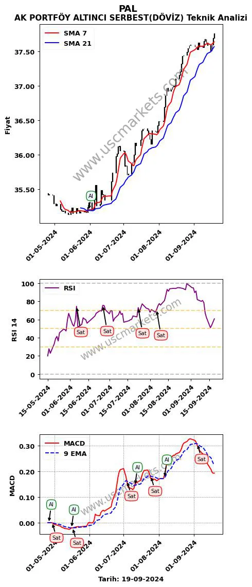 PAL al veya sat AK PORTFÖY ALTINCI SERBEST(DÖVİZ) grafik analizi PAL fiyatı