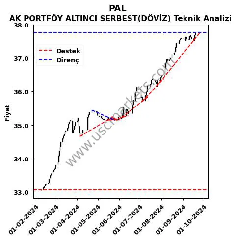 PAL destek direnç AK PORTFÖY ALTINCI SERBEST(DÖVİZ) teknik analiz grafik PAL fiyatı