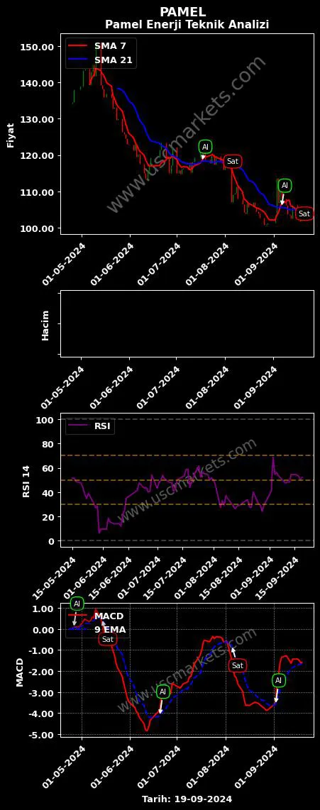 PAMEL al veya sat PAMEL YENİLENEBİLİR ELEKTRİK grafik analizi PAMEL fiyatı