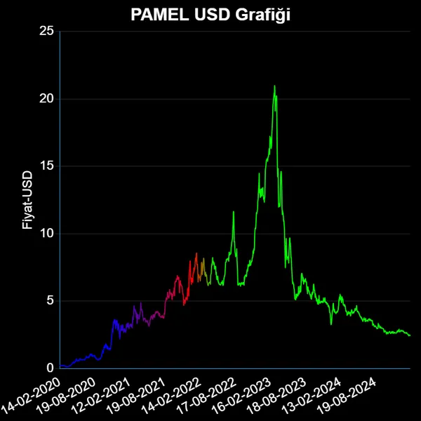 PAMEL Dolar Grafiği