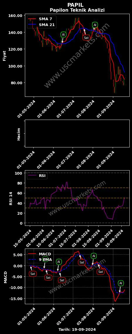 PAPIL al veya sat PAPİLON SAVUNMA TEKNOLOJİ grafik analizi PAPIL fiyatı