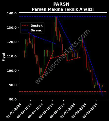 PARSN destek direnç PARSAN MAKİNA PARÇALARI teknik analiz grafik PARSN fiyatı