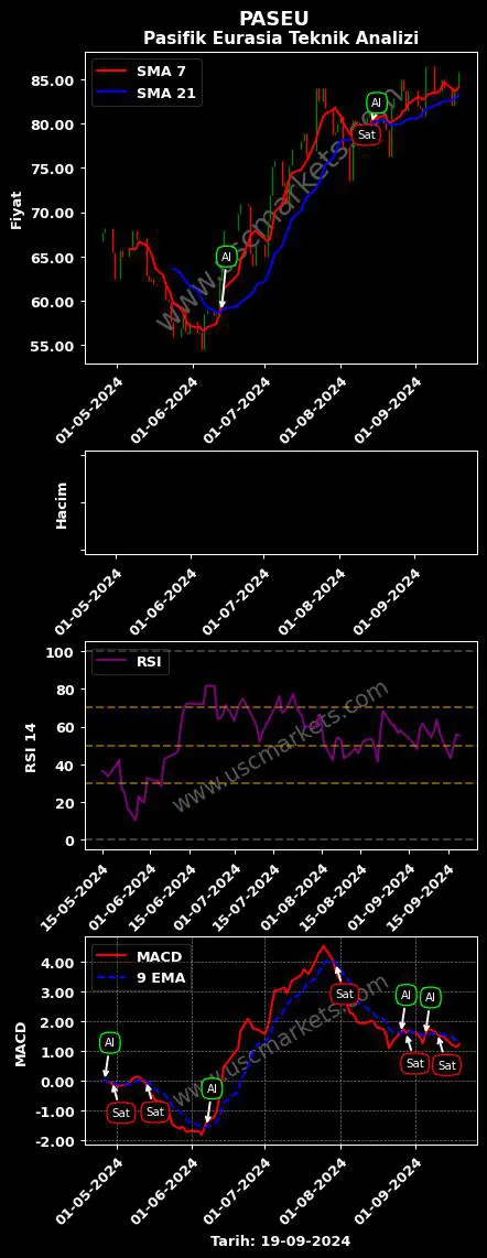 PASEU al veya sat PASİFİK EURASİA LOJİSTİK grafik analizi PASEU fiyatı