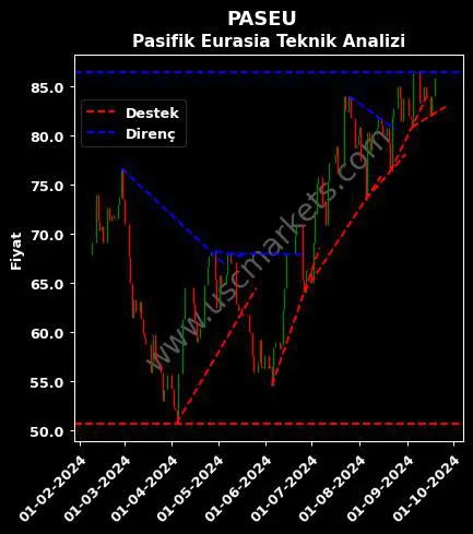 PASEU destek direnç PASİFİK EURASİA LOJİSTİK teknik analiz grafik PASEU fiyatı