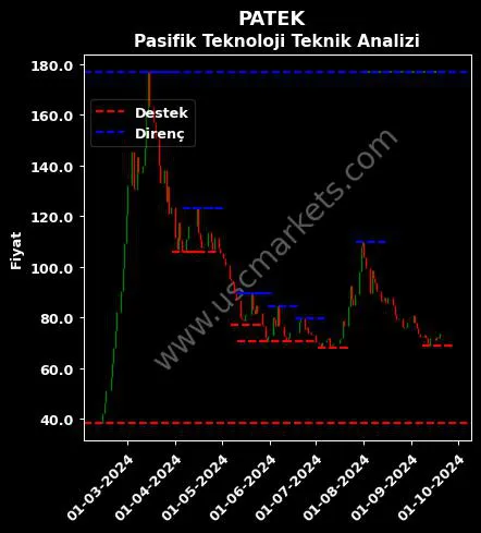 PATEK fiyat-yorum-grafik