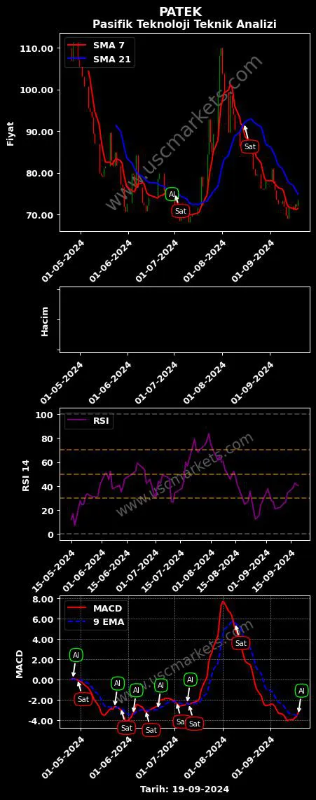 PATEK al veya sat PASİFİK TEKNOLOJİ A.Ş. grafik analizi PATEK fiyatı