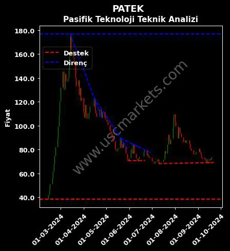 PATEK destek direnç PASİFİK TEKNOLOJİ A.Ş. teknik analiz grafik PATEK fiyatı