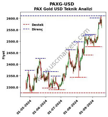 PAXG-USD fiyat-yorum-grafik