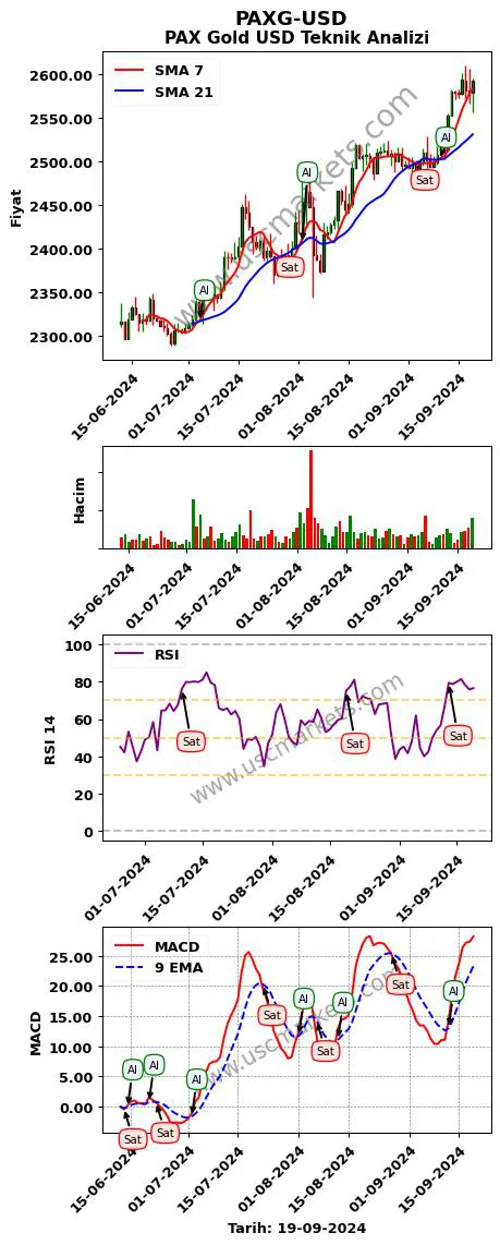 PAXG-USD al veya sat PAX Gold Dolar grafik analizi PAXG-USD fiyatı