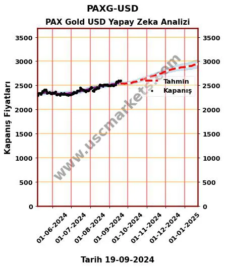 PAXG-USD hisse hedef fiyat 2024 PAX Gold USD grafik