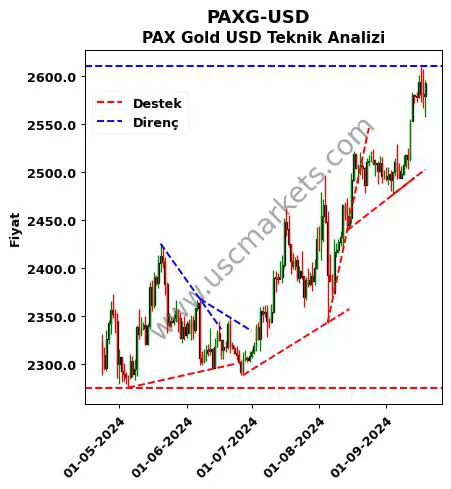 PAXG-USD destek direnç PAX Gold Dolar teknik analiz grafik PAXG-USD fiyatı