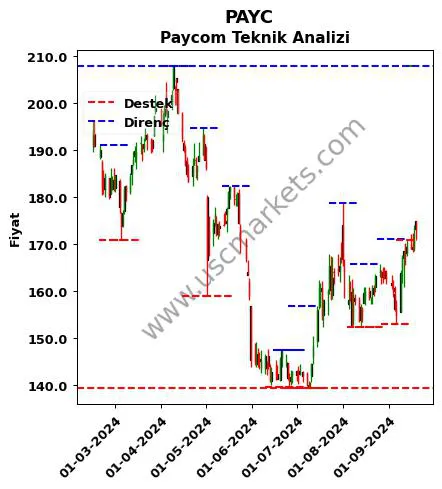 PAYC fiyat-yorum-grafik