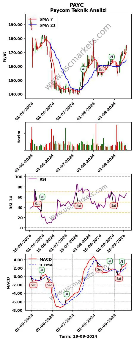 PAYC al veya sat Paycom grafik analizi PAYC fiyatı