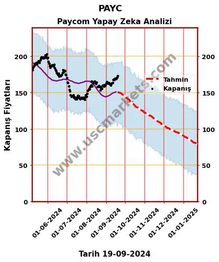 PAYC hisse hedef fiyat 2024 Paycom grafik