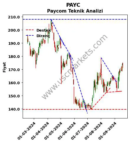 PAYC destek direnç Paycom teknik analiz grafik PAYC fiyatı