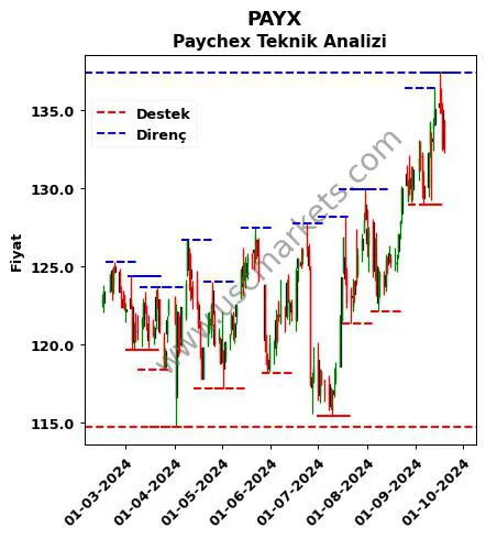 PAYX fiyat-yorum-grafik