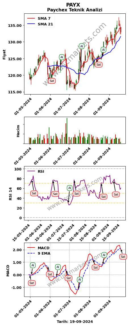 PAYX al veya sat Paychex grafik analizi PAYX fiyatı