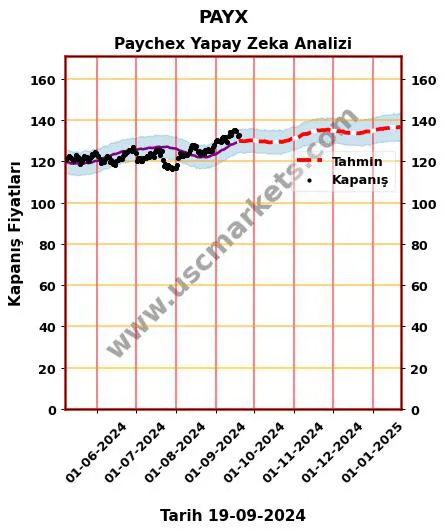 PAYX hisse hedef fiyat 2024 Paychex grafik