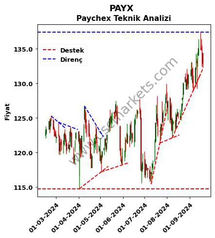 PAYX destek direnç Paychex teknik analiz grafik PAYX fiyatı