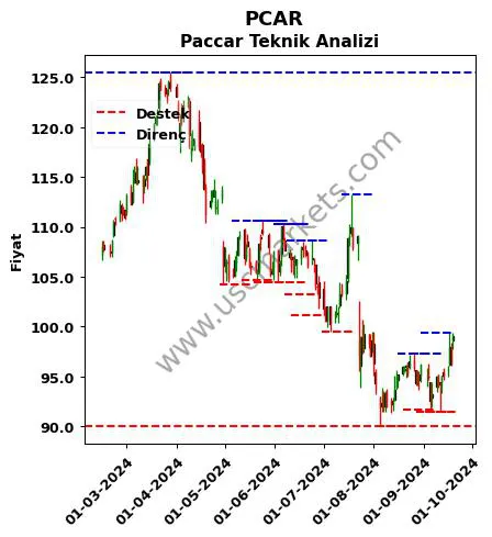 PCAR fiyat-yorum-grafik