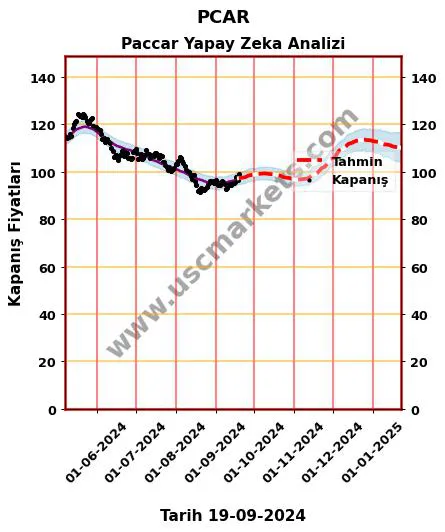 PCAR hisse hedef fiyat 2024 Paccar grafik