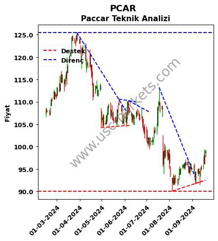 PCAR destek direnç Paccar teknik analiz grafik PCAR fiyatı