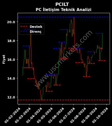 PCILT fiyat-yorum-grafik