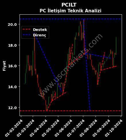 PCILT destek direnç PC İLETİŞİM teknik analiz grafik PCILT fiyatı