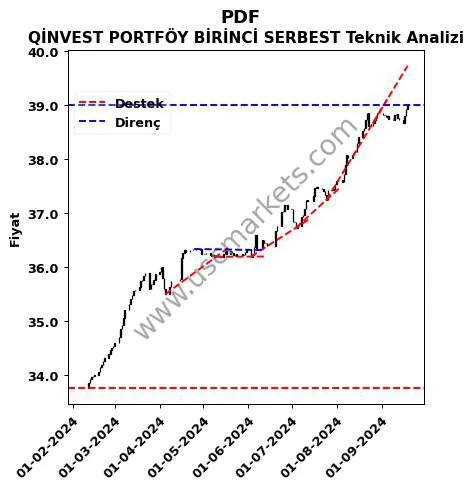 PDF destek direnç QİNVEST PORTFÖY BİRİNCİ SERBEST teknik analiz grafik PDF fiyatı