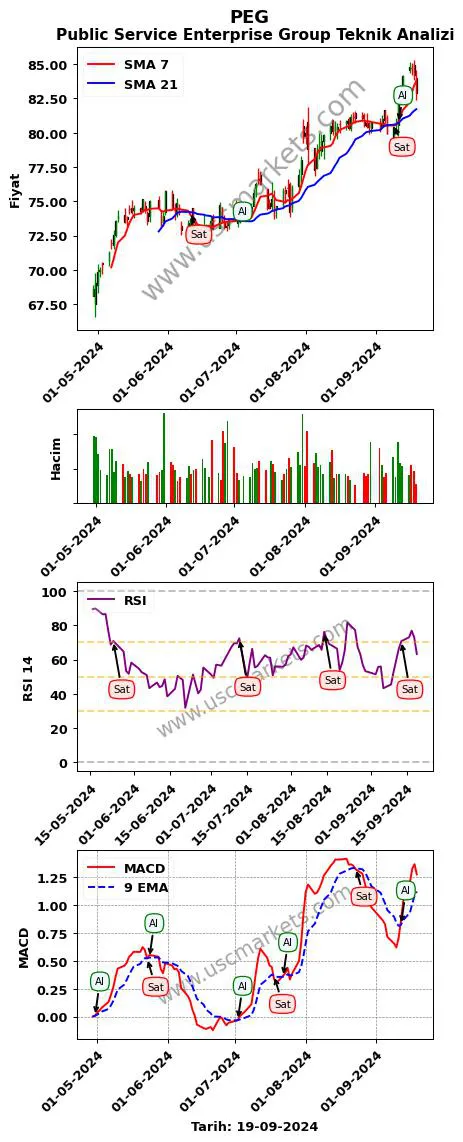 PEG al veya sat Public Service Enterprise grafik analizi PEG fiyatı