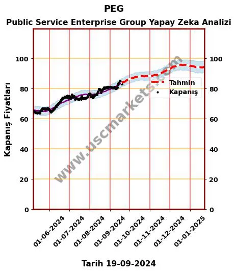 PEG hisse hedef fiyat 2024 Public Service Enterprise Group grafik