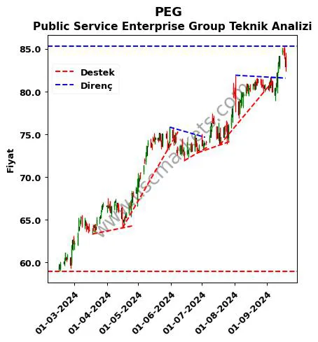 PEG destek direnç Public Service Enterprise teknik analiz grafik PEG fiyatı