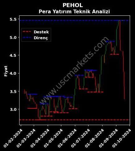 PEHOL fiyat-yorum-grafik