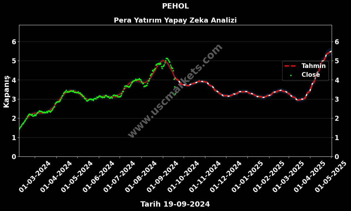 PEHOL hisse hedef fiyat 2024 Pera Yatırım grafik