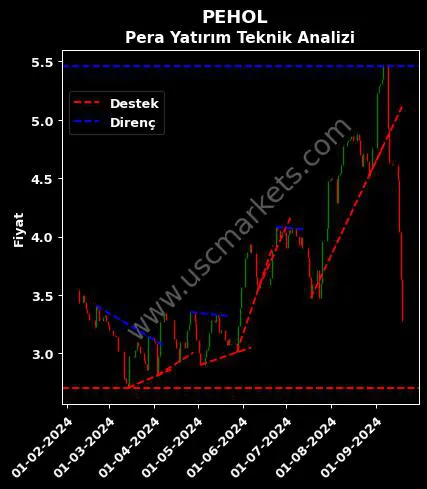 PEHOL destek direnç PERA YATIRIM HOLDİNG teknik analiz grafik PEHOL fiyatı