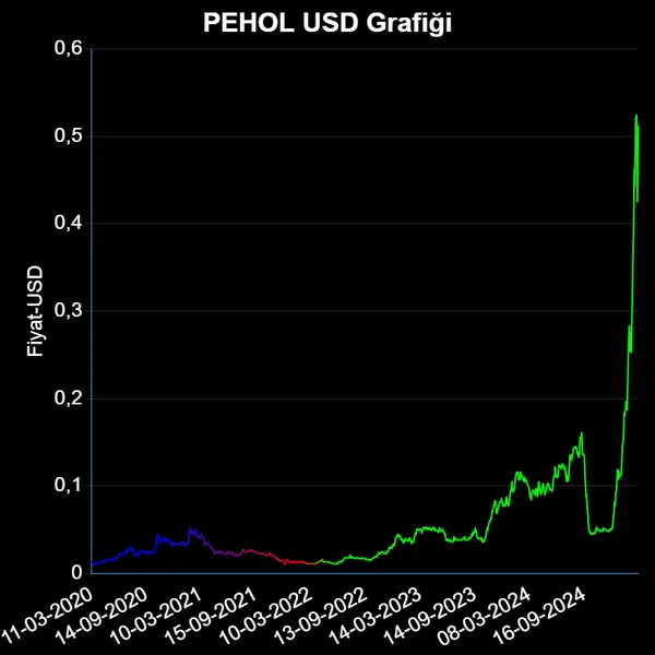 PEHOL Dolar Grafiği