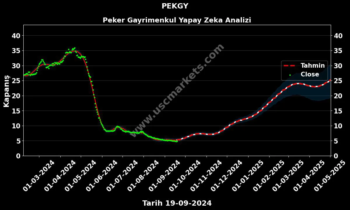 PEKGY hisse hedef fiyat 2024 Peker Gayrimenkul grafik