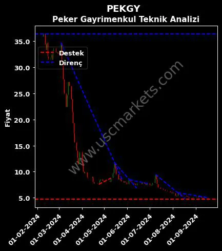 PEKGY destek direnç PEKER GAYRİMENKUL YATIRIM teknik analiz grafik PEKGY fiyatı