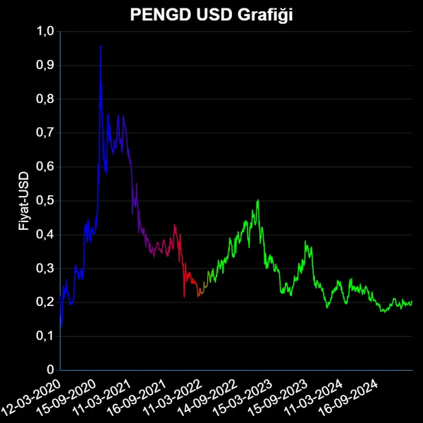 PENGD Dolar Grafiği